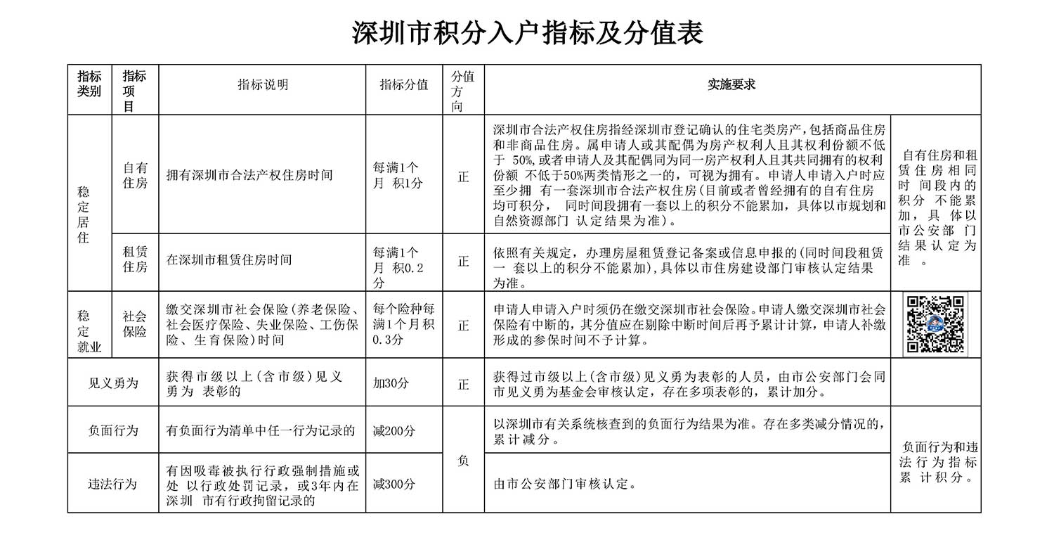 深圳市积分入户指标及分值表(1).jpg